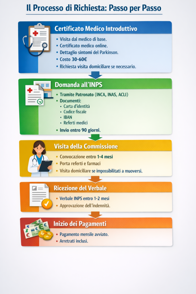 Come richiedere l'accompagnamento INPS