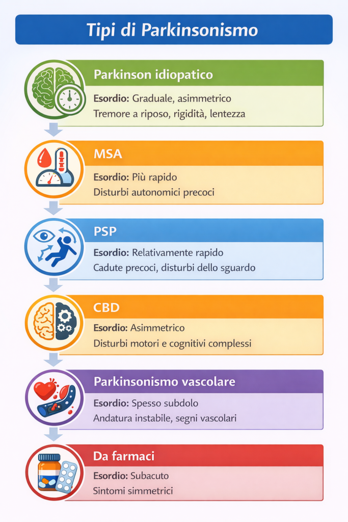 Tipologie di Parkinsonismo