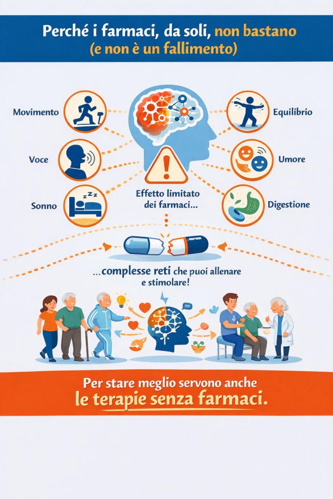I farmaci da soli non sono sufficienti per la gestione dei sintomi del Parkinson