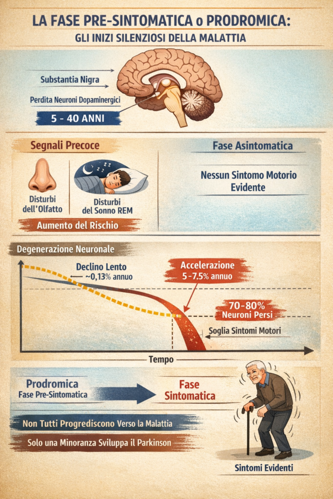 Fase pre-sintomatica del Parkinson